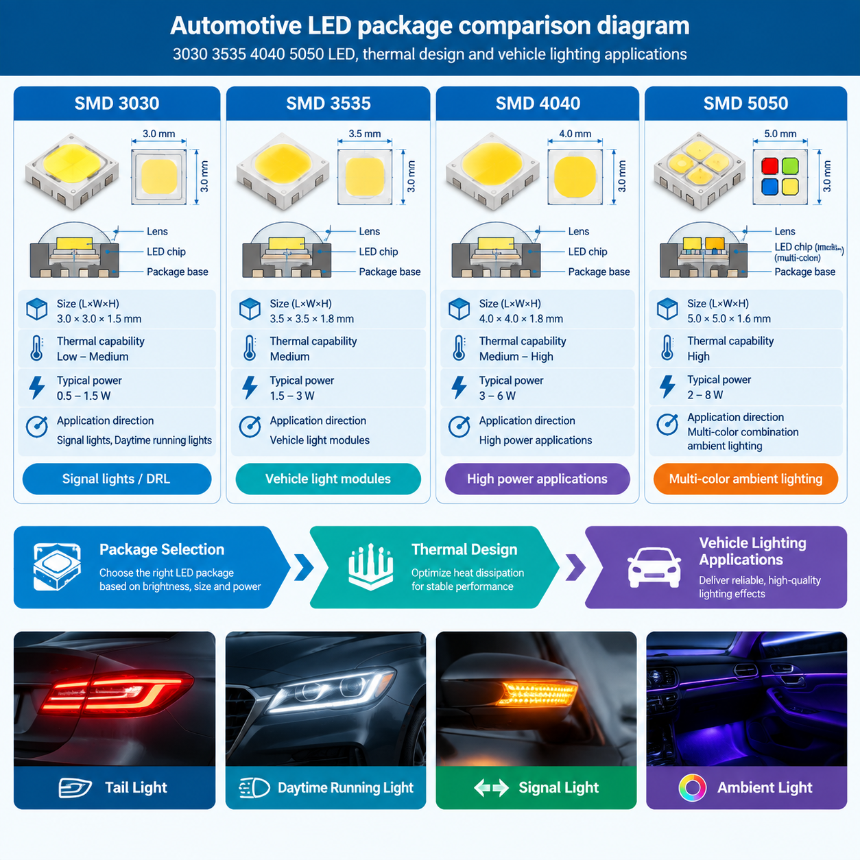 汽车 LED 灯珠结构拆解技术示意图:横版专业汽车电子技术白皮书风格,四种不同尺寸封装模块对比(SMD 3030、SMD 3535、SMD 4040、5050),展示体积、散热能力、应用方向(3030 信号灯/日行灯、3535 车灯模组、4040 高功率应用、5050 多色氛围灯),下方连接实际应用场景(尾灯、日行灯、信号灯、氛围灯)与流程箭头(封装选择→散热设计→车灯应用)
