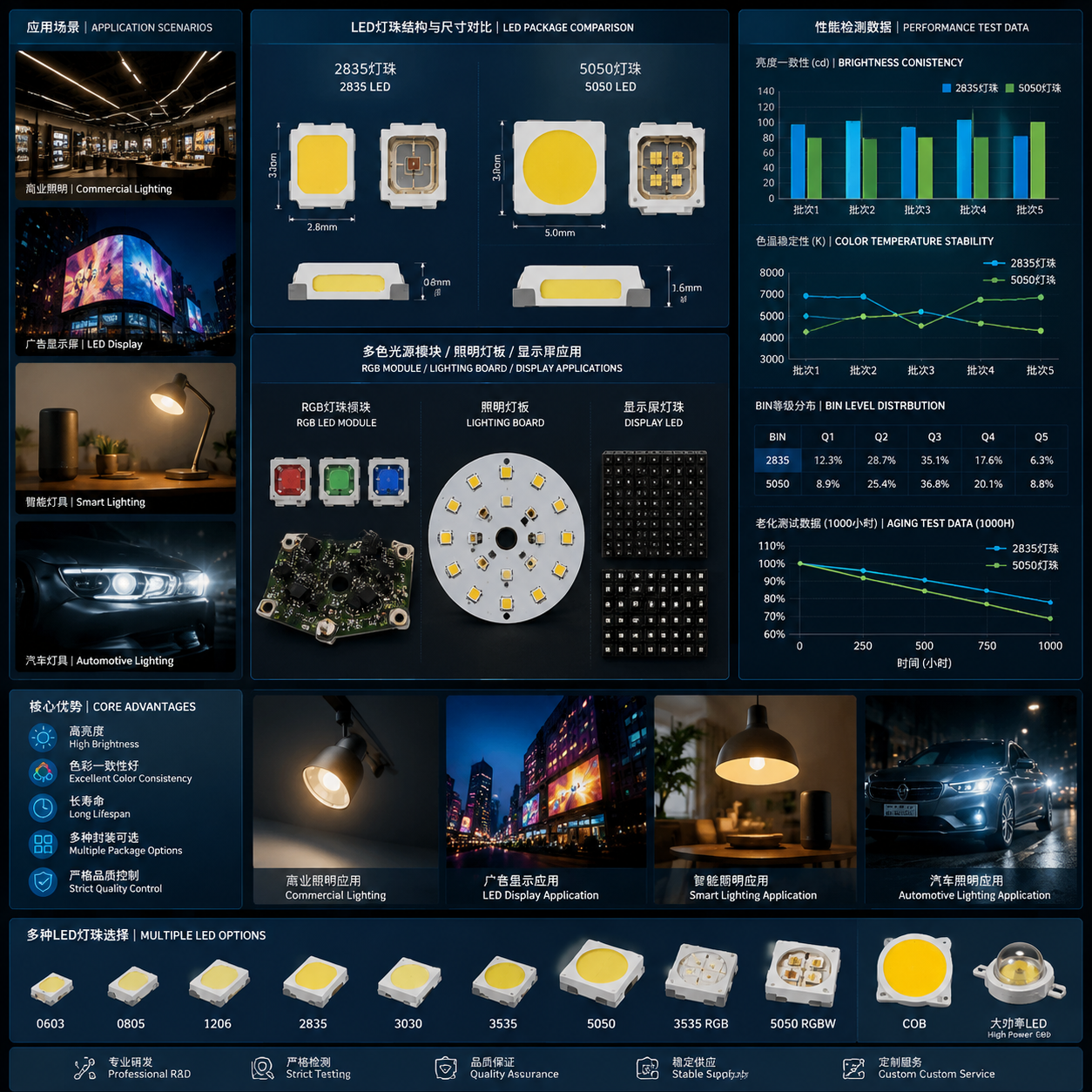LED灯珠应用与性能对比场景:中心多种LED灯珠结构拆解示意(2835与5050尺寸结构对比、RGB多色光源模块、照明灯板和显示屏灯珠应用区域),旁边参数检测界面(亮度一致性、色温稳定性、BIN等级、老化测试数据等),背景结合商业照明设备、广告显示屏、智能灯具和汽车灯具应用案例,科技展板与产品实拍结合风格,横版构图