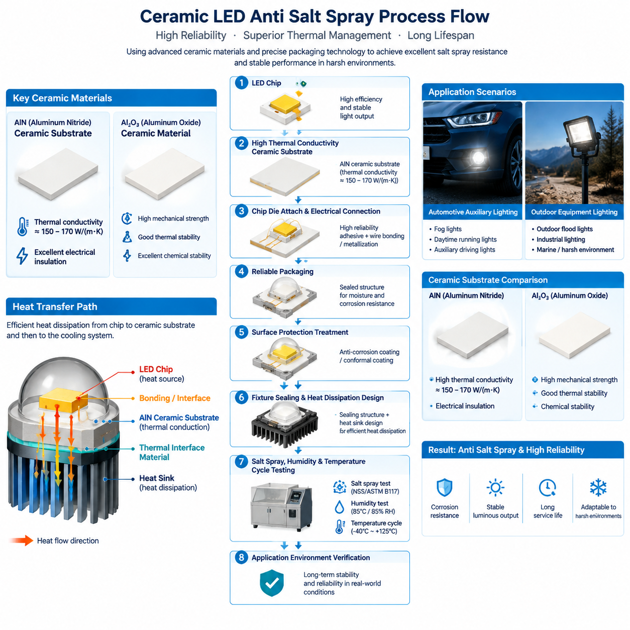 ceramic LED anti salt spray process flow diagram, AlN ceramic thermal management, engineering infographic, horizontal technical illustration