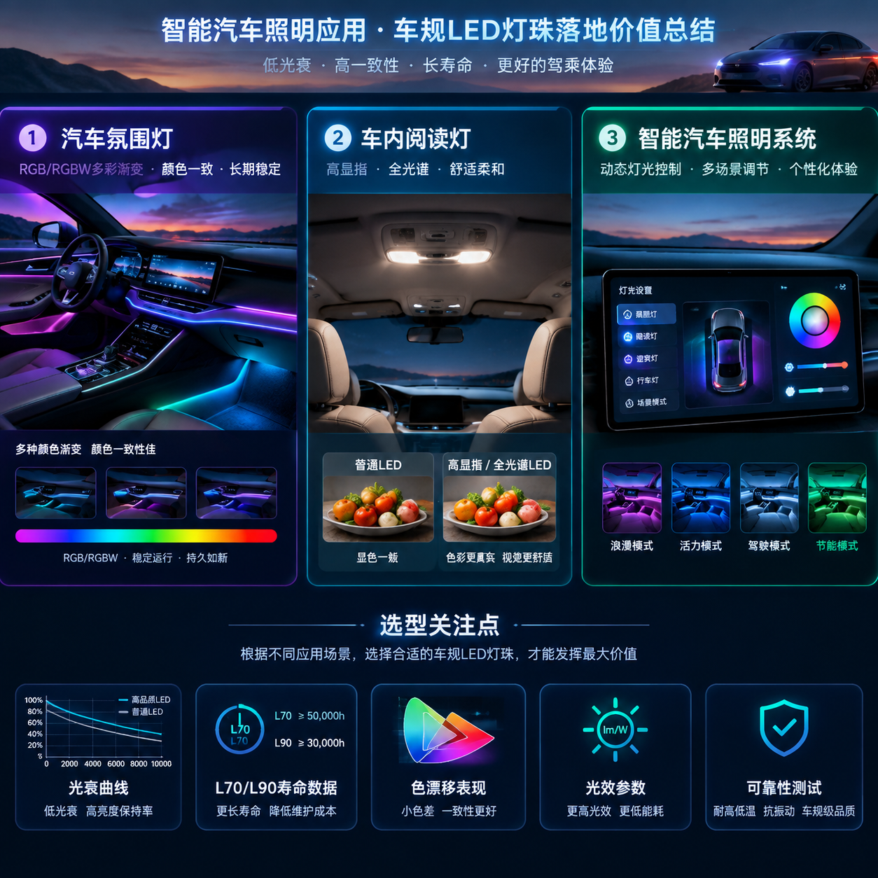 横版汽车应用场景总结图，展示低光衰车规灯珠在实际产品中的落地价值。画面采用分区域布局：左侧为汽车氛围灯场景，车内RGB/RGBW灯光呈现多颜色渐变效果，突出颜色一致性和长期稳定运行；中间为车内阅读灯，展示舒适柔和光环境，体现高显指LED和全光谱LED对视觉体验的提升；右侧为智能汽车照明系统，展示动态灯光控制界面和多场景调节效果。画面底部加入选型关注点视觉标签：光衰曲线、L70/L90寿命数据、色漂移表现、光效参数、可靠性测试。整体风格为未来汽车座舱实拍与科技UI融合，突出根据不同应用选择合适车规LED灯珠的重要性，作为文章结尾前的总结视觉。 English note: smart vehicle lighting applications, RGB LED ambient light and selection criteria visualization.