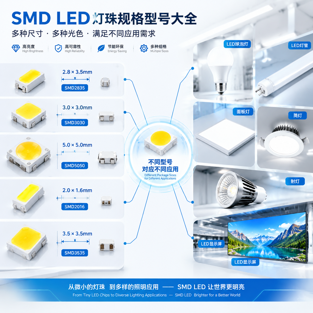 SMD灯珠规格型号大全核心概念图 多种微型SMD LED灯珠高清排列并标注尺寸 搭配LED球泡灯、灯管、面板灯等应用产品 突出不同型号对应不同应用场景