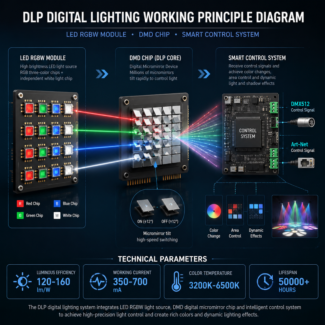 DLP digital lighting working principle diagram, LED RGBW module, DMD chip, smart control system, technical infographic, horizontal layout. 用于文章中段核心原理区域,制作智能DLP数字大灯工作原理结构示意图。横版信息图形式,左侧展示LED光源灯珠模块,包括RGB三色芯片与RGBW独立白光芯片排列结构,中间展示DMD数字微镜芯片,通过大量微镜片反射光线并进行快速切换,右侧展示智能控制系统连接DMX512、Art-Net控制信号,实现颜色变化、区域控制和动态光影输出。画面下方加入技术参数可视化列表:光效120-160lm/W、工作电流350-700mA、色温3200K-6500K、使用寿命50000小时以上。整体风格为专业光电技术拆解图,清晰展示LED光源、数字芯片和控制系统之间的关系,避免真实品牌元素。