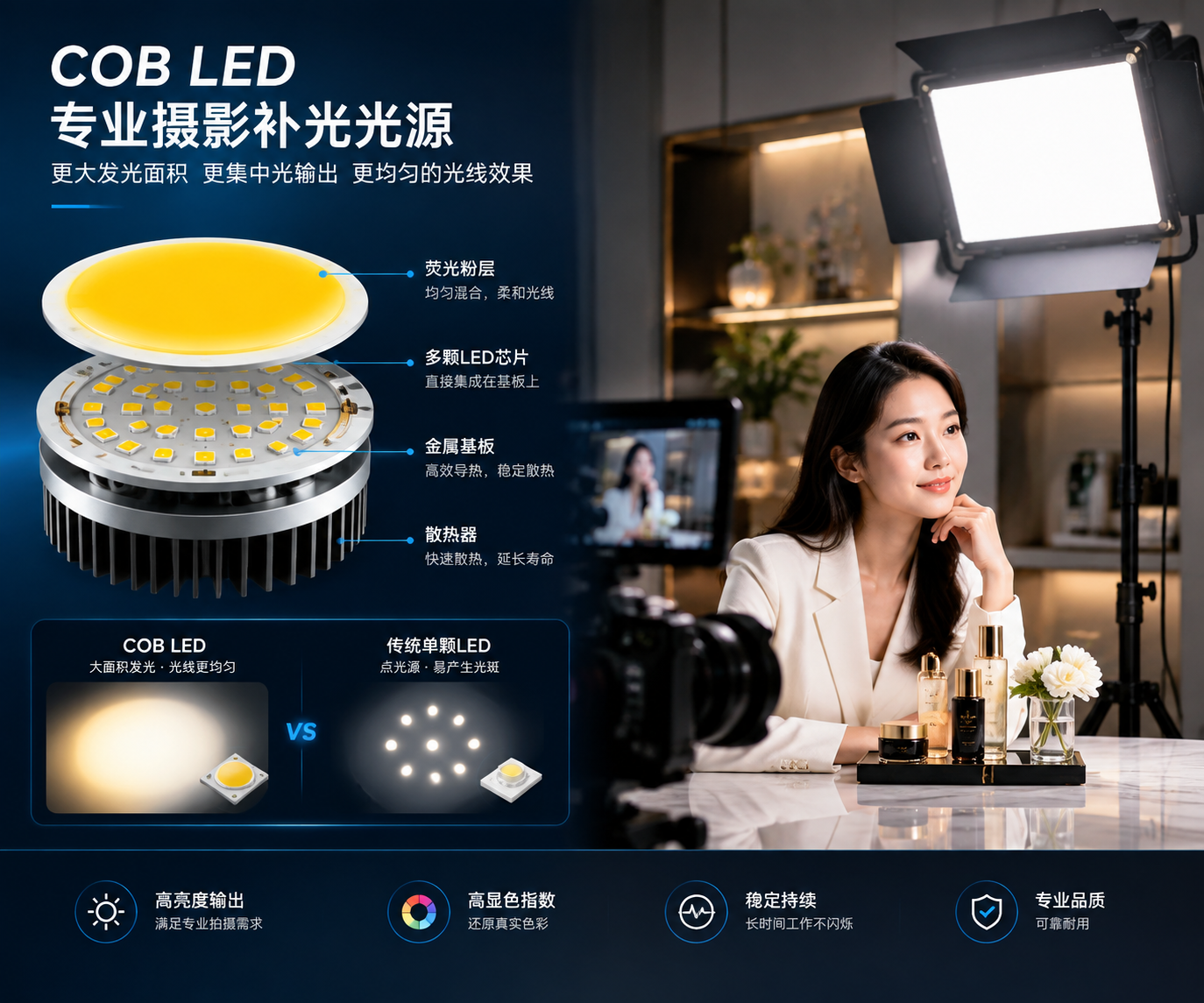 专业摄影补光场景中的 COB 灯珠核心结构与实际效果:拆解式 COB LED 光源多颗 LED 芯片集成在线路板上,右侧为人像直播与产品摄影场景,均匀柔和的白光照射人物和商品,突出大发光面积与光线均匀性
