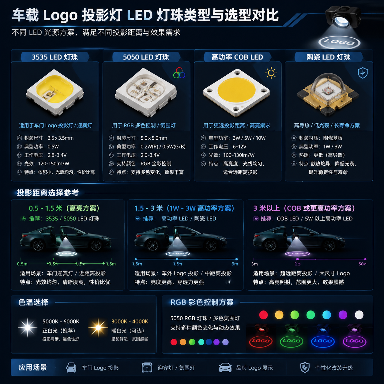 横版技术原理与参数可视化信息图,主题为车载 Logo 投影灯 LED 灯珠类型与选型对比。画面中央展示四种光源模块:3535 LED 灯珠、5050 LED 灯珠、高功率 COB LED、陶瓷 LED 灯珠,分别以产品微距结构形式呈现,并配合简洁参数标注:3535适用于车门 Logo 投影灯和迎宾灯,5050用于 RGB 多色控制,高功率 COB 用于更远投影距离,陶瓷 LED 强调高导热和降低光衰。下方加入投影距离选择示意:0.5-1.5米高亮方案、1.5-3米1W-3W高功率方案、3米以上COB或更高功率方案,同时展示5000K-6000K白光、RGB彩色控制等信息。画面风格为专业汽车光电技术图解,结构清晰,突出工程选型逻辑,横版布局。English note: LED package comparison infographic for automotive logo projection lamps, technical diagram style, horizontal layout.