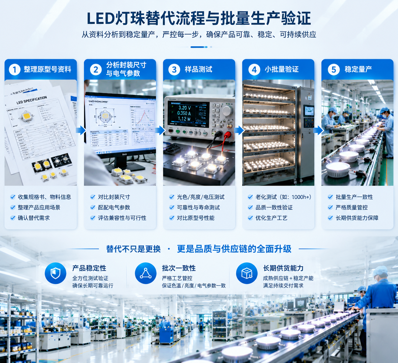 LED灯珠替代流程和批量生产验证阶段:从整理原型号资料、分析封装尺寸与电气参数、样品测试、小批量验证、稳定量产的流程路径展开,每个节点配有规格书样品、电子测量仪器、老化测试架、批量生产流水线上的LED灯具产品,体现产品稳定性、批次一致性、长期供货能力关注,现代制造流程信息图结合真实工厂场景,光亮横版构图