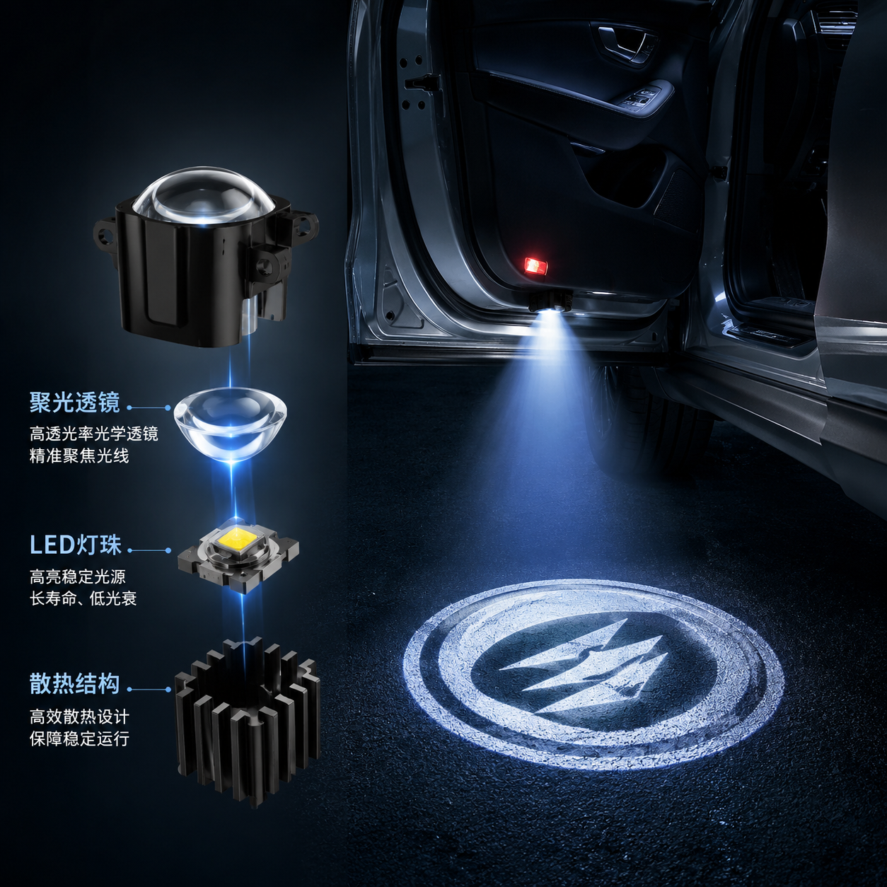 横版科技产品场景图,展示车载 Logo 投影灯专用 LED 灯珠作为核心光源的工作效果。画面左侧为拆解展示的汽车车门迎宾灯内部结构,可清晰看到小型 LED 灯珠、聚光透镜和散热结构三大组件;右侧为夜晚汽车开门场景,车门下方地面投射出清晰锐利的品牌图案轮廓(不出现具体品牌文字),突出 LED 灯珠发光→透镜集中光线→图案投射到地面的工作过程。整体采用高端汽车电子产品摄影风格,冷色科技光影,强调高亮稳定光源、清晰边缘和汽车应用氛围,横向构图适合公众号头图展示。English note: Automotive LED projection lamp structure and working principle, high-tech product photography style, horizontal composition.