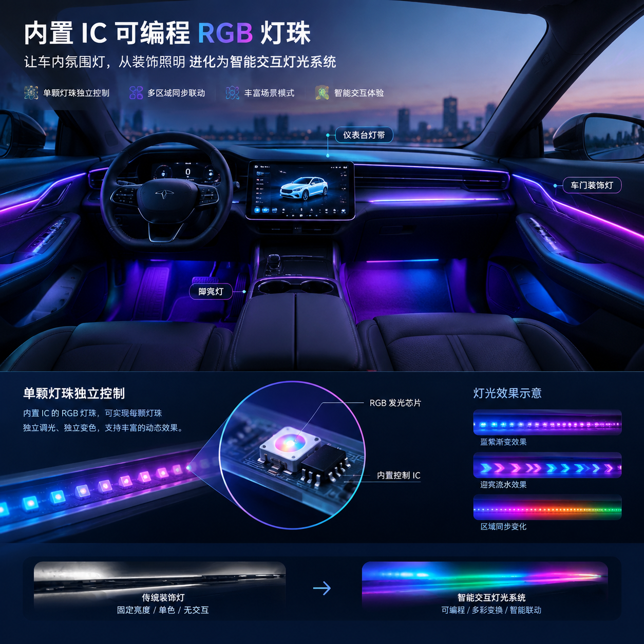横版构图作为文章开篇主题图,展示新能源汽车智能座舱中的车载氛围灯应用场景。画面中心是一辆现代化汽车内饰,包含仪表台灯带、车门装饰灯、脚窝灯等区域,多组 RGB 灯珠呈现蓝紫渐变、迎宾流水效果和区域同步变化效果。重点突出“内置 IC 可编程 RGB 灯珠”带来的单颗灯珠独立控制概念,可在灯带局部放大展示微型 RGB 发光芯片与内置控制 IC 的集成结构,表现传统装饰灯向智能交互灯光系统升级的过程。整体风格为高端汽车科技产品摄影结合微观结构展示,真实内饰质感,柔和环境光,适合公众号头图排版。 -- Automotive smart cockpit ambient lighting with programmable RGB LED chips, integrated IC structure, futuristic car interior, horizontal composition.