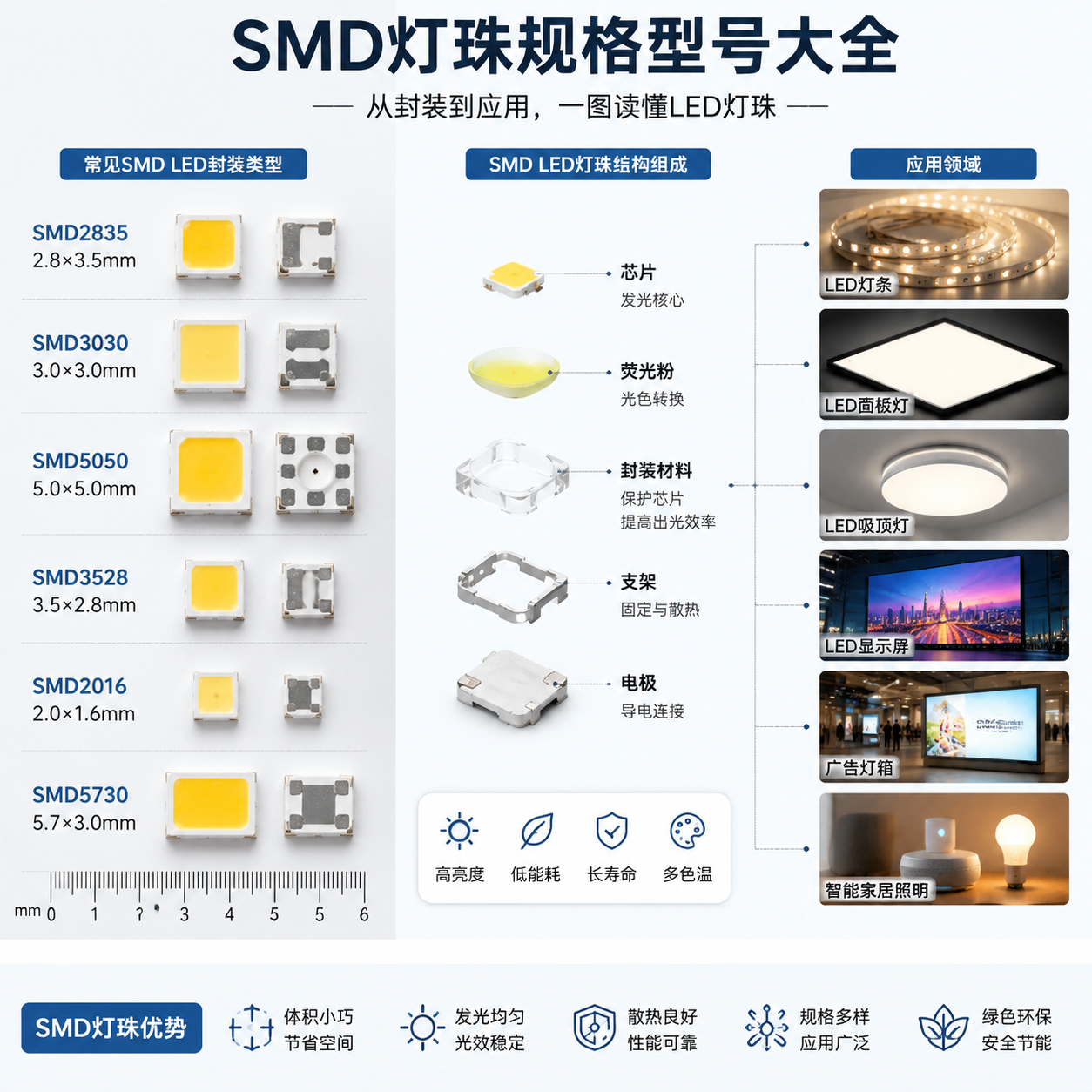 横版技术科普主视觉,展示SMD灯珠规格型号大全的核心主题。画面左侧为多种不同尺寸的SMD LED封装微观实拍效果,包括SMD2835、SMD3030、SMD5050、SMD3528、SMD2016、SMD5730等不同封装外形排列,通过精细比例标尺体现封装尺寸差异;中间区域展示LED灯珠从芯片、荧光粉、封装材料、支架、电极组成的简洁拆解示意;右侧连接实际应用场景,包括LED灯条、面板灯、吸顶灯、LED显示屏、广告灯箱和智能家居照明设备,突出SMD灯珠从元件到成品的应用链路。整体采用高清工业摄影结合科技信息图风格,背景简洁明亮,适合文章开篇吸引读者理解SMD灯珠型号与应用关系。横向构图,公众号技术文章配图风格。 English note: SMD LED package types overview, technical infographic, industrial photography style.