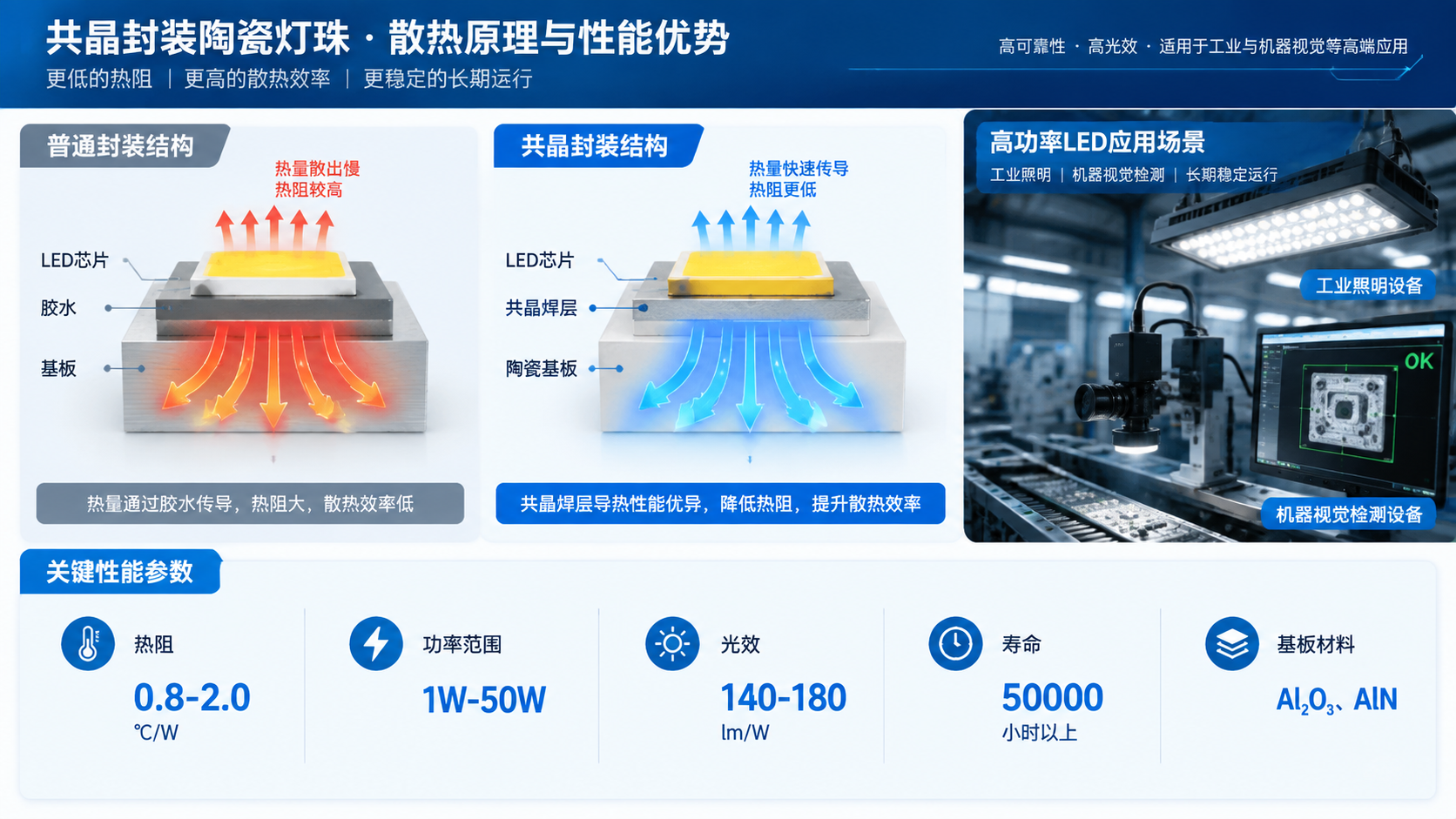 横版技术原理信息图,放置于文章中段核心技术区域,重点展示共晶封装陶瓷灯珠的散热原理和性能参数。画面左侧为普通封装结构对比:LED芯片→胶水→基板,右侧为共晶封装结构:LED芯片→共晶焊层→陶瓷基板,通过热流箭头直观表现共晶焊层降低热阻、提升散热效率的过程。下方设计参数展示模块,包含“热阻0.8-2.0℃/W”“功率范围1W-50W”“光效140-180lm/W”“寿命50000小时以上”“基板材料Al₂O₃、AlN”等数据。画面右侧融入高功率LED工作场景,如工业照明设备和机器视觉检测设备,表现长期稳定运行。采用专业半导体技术图表风格,结构清晰、数据可读、横版排版