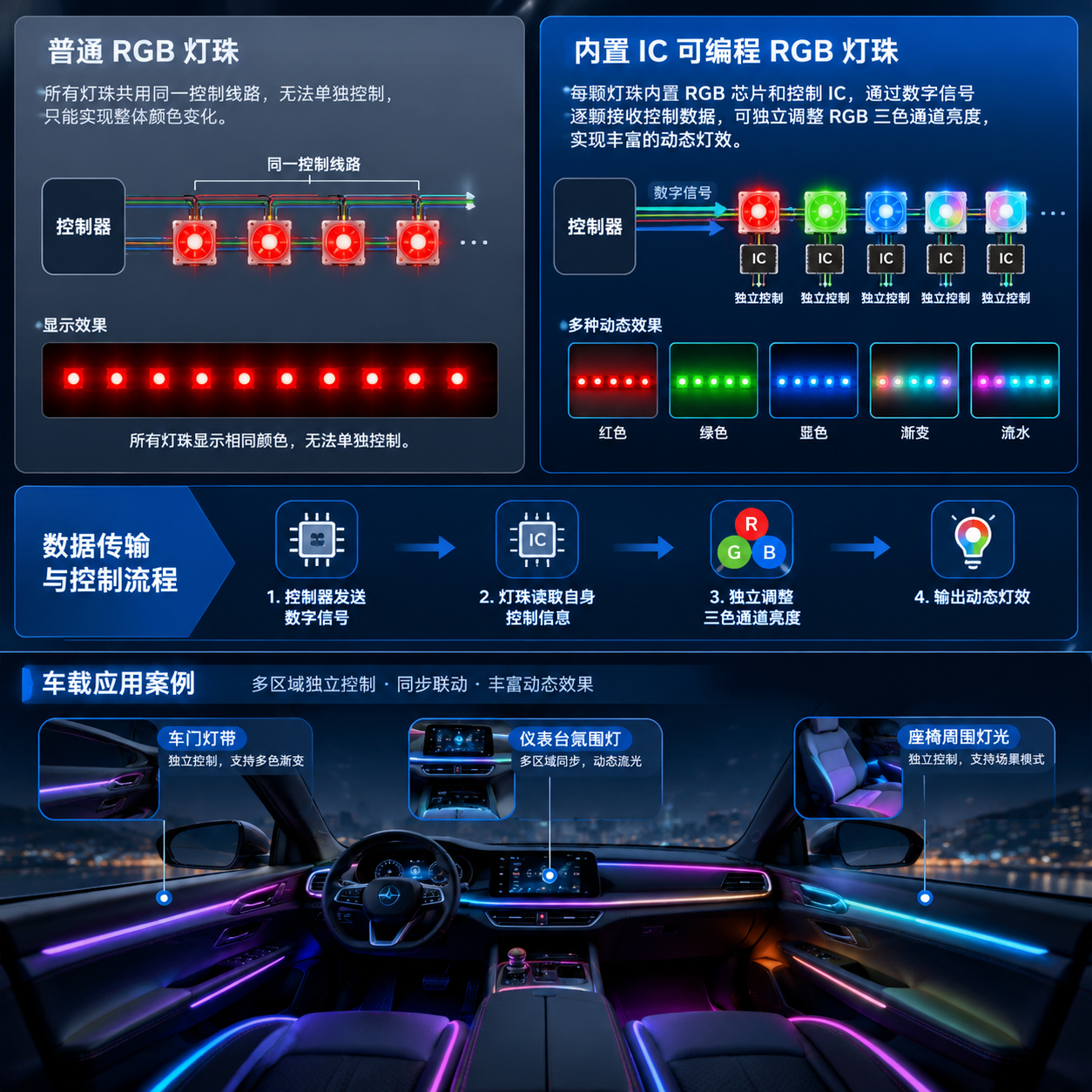 横版构图,放置在工作原理与普通 RGB 灯珠区别章节,制作一张技术原理示意图。左侧展示普通 RGB 灯珠系统,多颗灯珠连接同一控制线路,所有灯珠显示相同颜色;右侧展示内置 IC 可编程 RGB 灯珠系统,每颗灯珠内部包含 RGB 芯片和控制 IC,通过数字信号逐颗接收控制数据,分别显示红、绿、蓝、渐变和流水效果。画面中加入简洁的数据传输流程:控制器发送数字信号 → 灯珠读取自身控制信息 → 独立调整三色通道亮度 → 输出动态灯效。结合车载应用案例,在示意图下方展示车门灯带、仪表台氛围灯、座椅周围灯光的多区域同步控制效果。科技信息图风格,清晰分区,突出单颗独立控制和动态效果差异。 -- RGB LED working principle infographic, addressable LED control diagram, digital signal flow, automotive lighting technology.