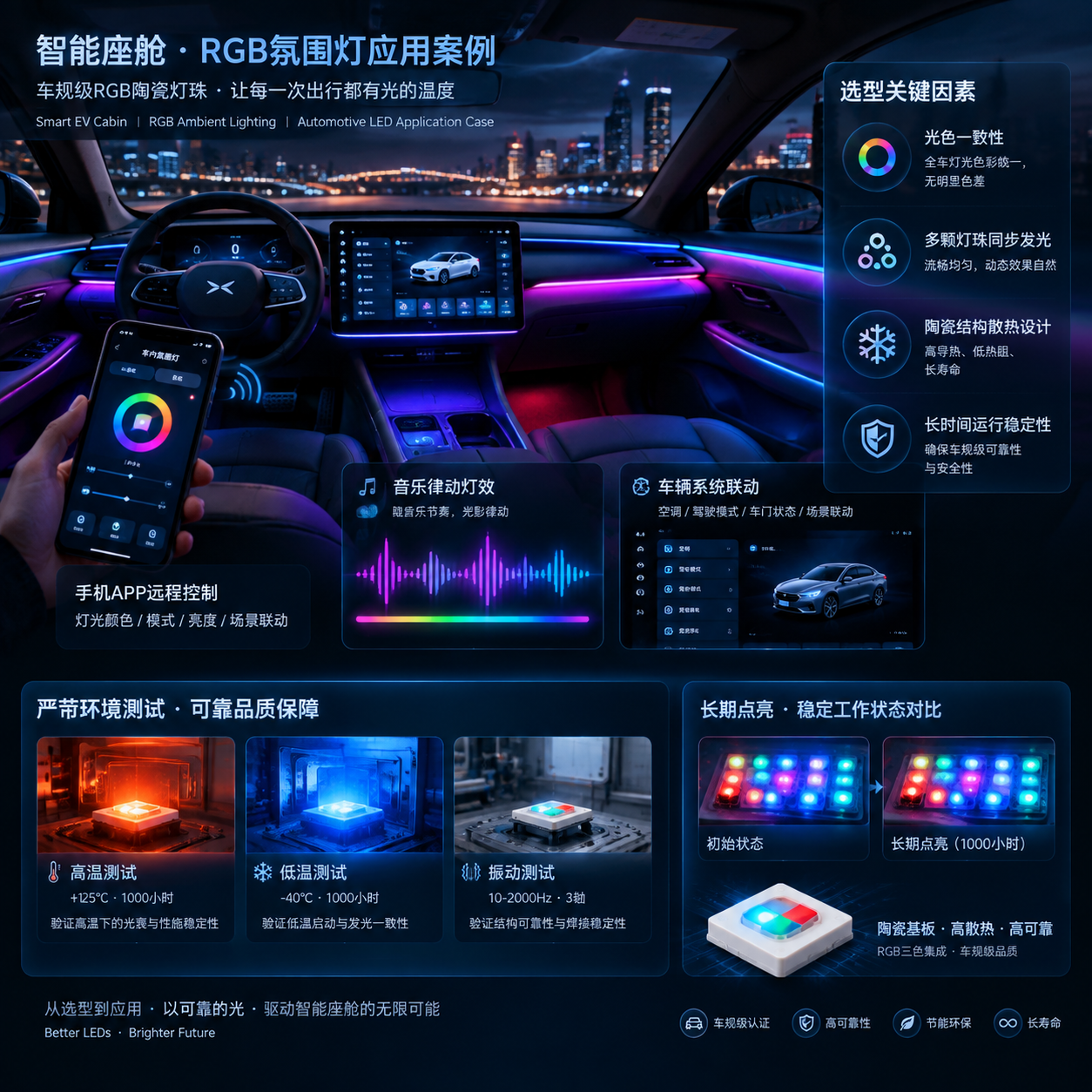 汽车氛围灯RGB陶瓷灯珠(选型与应用指南)