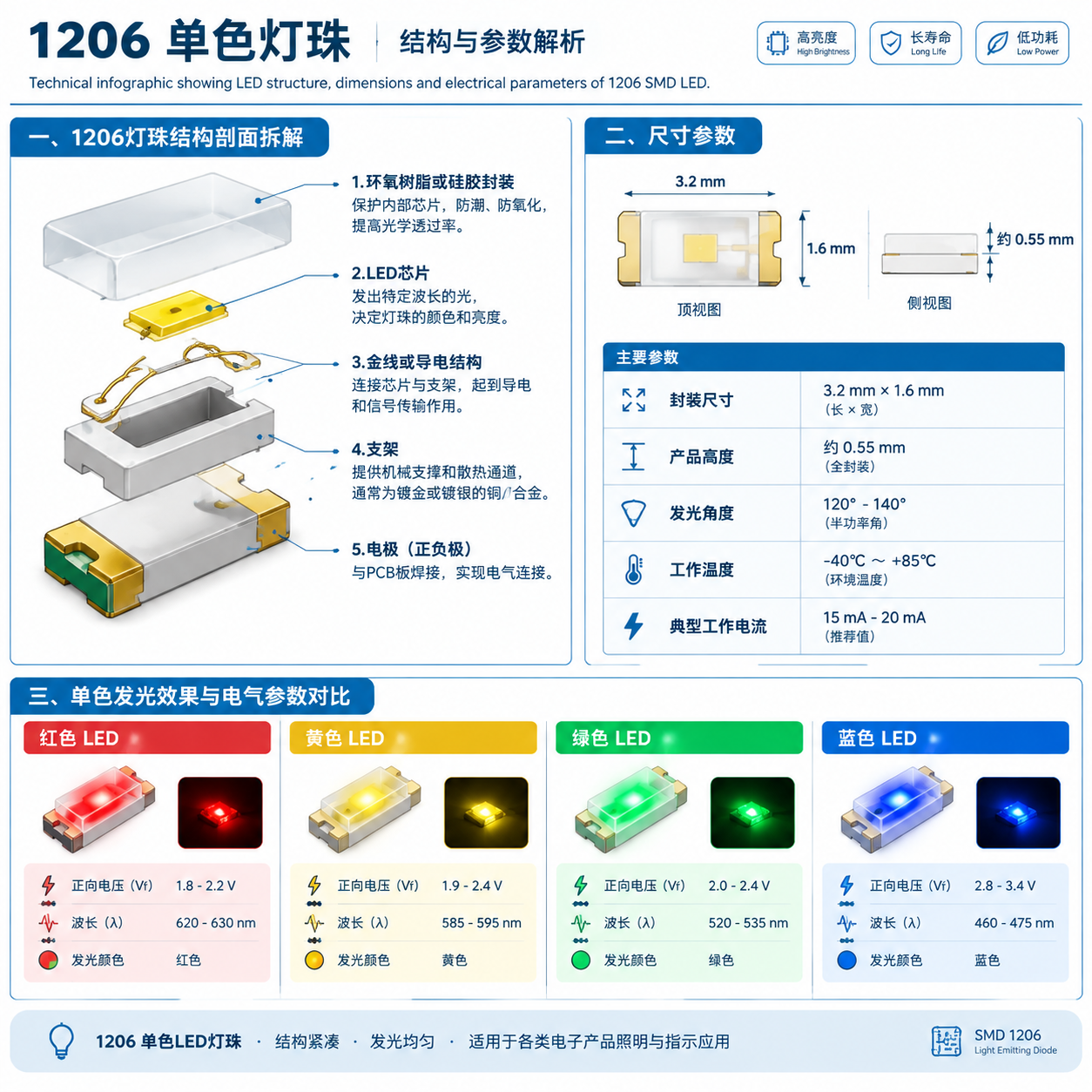 1206单色灯珠(尺寸参数与选型应用指南)