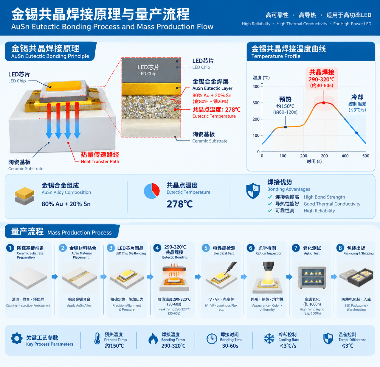 金锡共晶焊接原理与量产流程示意图:中心陶瓷基板上LED芯片放大截面展示80Au-20Sn金锡合金焊层形成稳定连接层,标注热量传递路径,下方流程线(陶瓷基板准备→金锡材料贴合→LED芯片固晶→290-320℃共晶焊接→电性能检测→光学检测→老化测试→包装出货),加入预热150℃、冷却控制温差等工艺元素,横版技术信息图