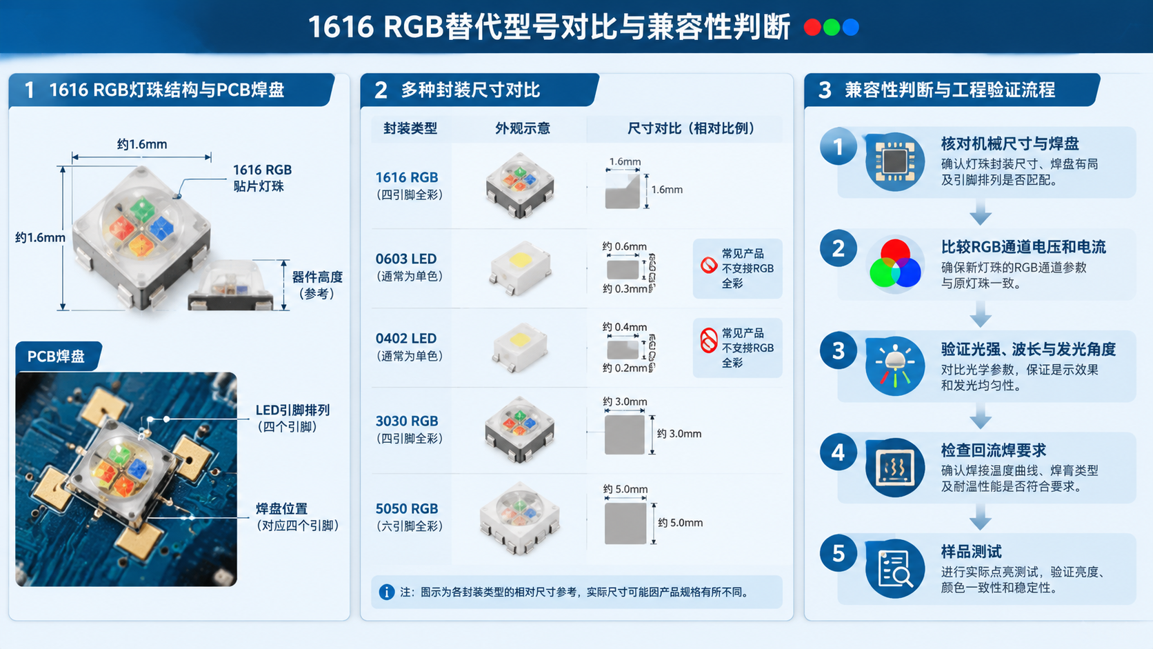 1616 RGB灯珠PCB焊盘放大与五种封装尺寸对比验证流程图