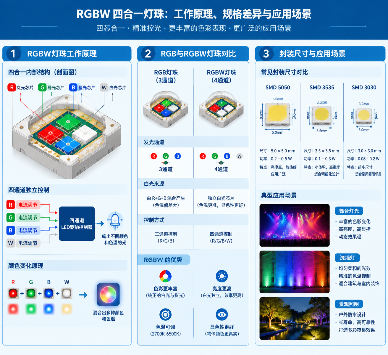贴片RGBW灯珠四合一(选型应用指南)