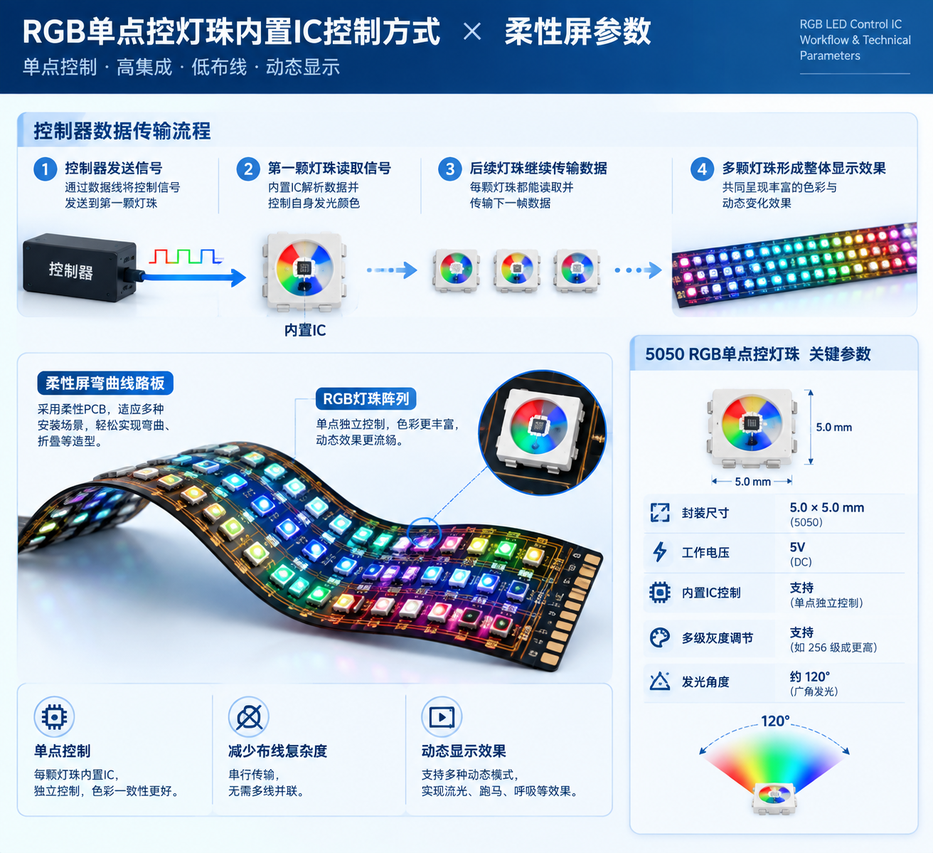 RGB单点控灯珠参数与控制流程