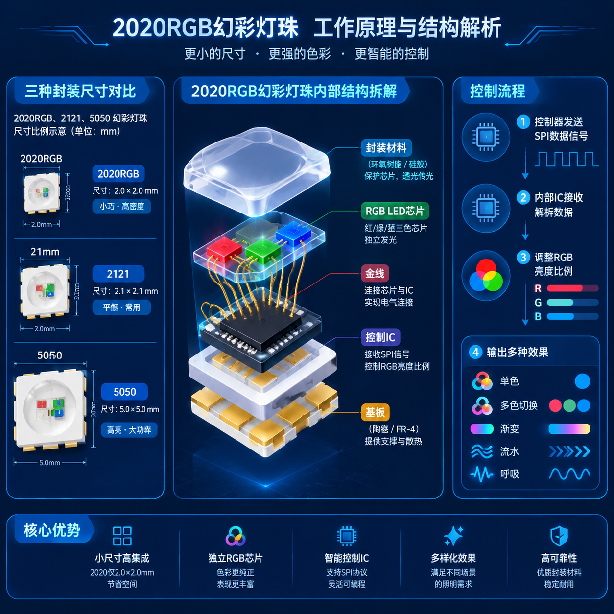 横版技术原理示意图，中心展示2020RGB幻彩灯珠内部结构拆解（红色、绿色、蓝色LED芯片、控制IC、金线、封装材料和基板层次结构），左侧用数据对比视觉展示2020RGB（2.0×2.0mm）、2121（2.1×2.1mm）、5050（5.0×5.0mm）三种封装尺寸比例关系，右侧展示控制流程：控制器发送SPI数据信号→内部IC接收→调整RGB亮度比例→输出单色、多色切换、渐变、流水、呼吸效果，工程图与科技插画风格，突出参数准确性与工作原理可视化，不出现品牌名