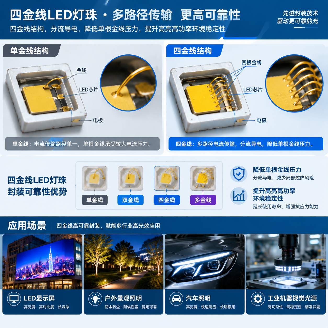 四金线LED灯珠优势结构对比示意图