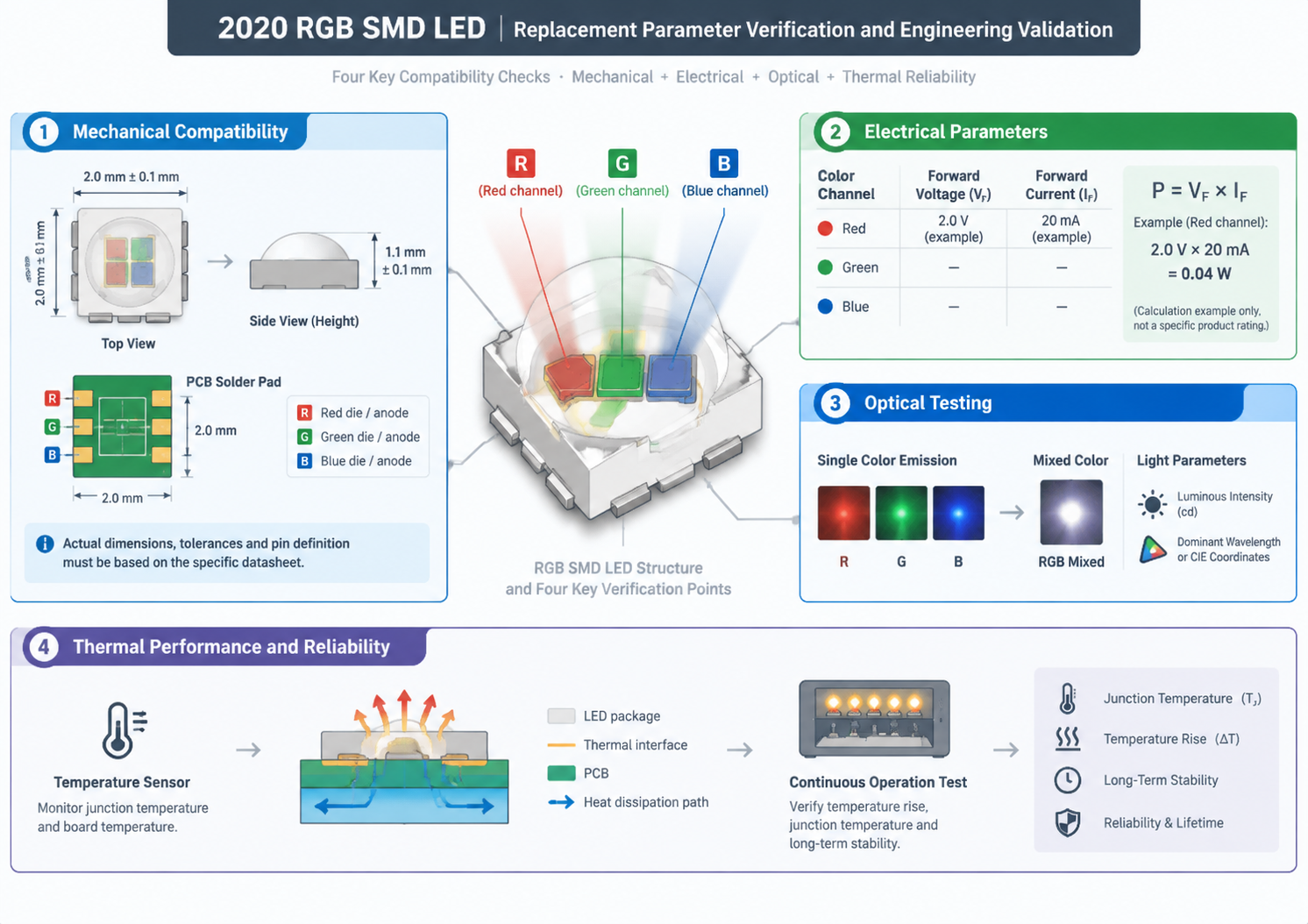 2020RGB SMD灯珠替代参数核对与工程验证