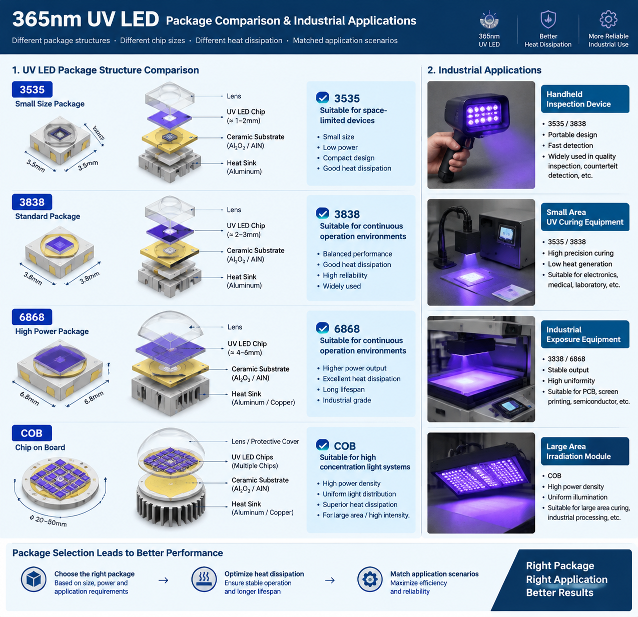 365nm UV LED灯珠封装类型与工业应用示意图