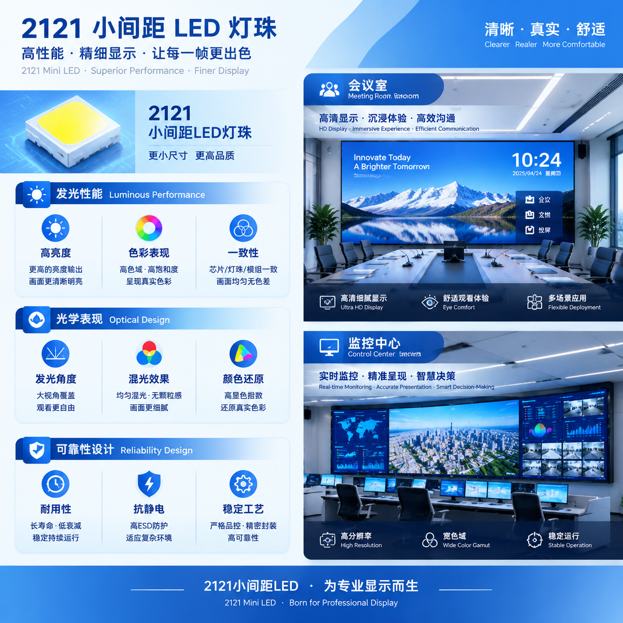 横版信息图与场景融合风格，画面左侧为2121小间距LED灯珠性能示意图，采用图标形式展示发光性能（亮度、色彩表现、一致性）、光学表现（发光角度、混光效果、颜色还原）、可靠性设计（耐用性、抗静电、稳定工艺）三大参数模块；右侧展示会议室与监控中心室内高清LED显示屏应用，屏幕呈现清晰文字、图像和视频内容，体现细腻显示、舒适观看效果，整体采用蓝白科技配色、清晰信息层级、横版排版。 LED performance infographic, brightness, color consistency, optical design, meeting room display, control center, wide layout.