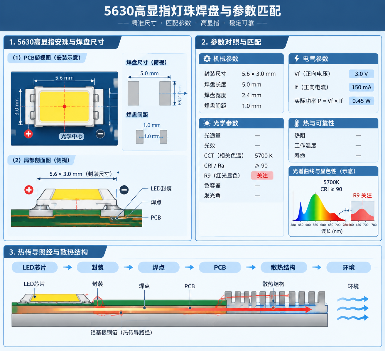 5630焊盘与参数匹配示意图
