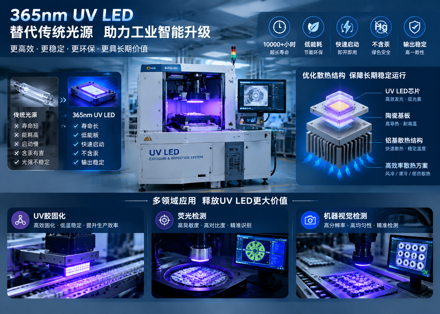 紫外 LED 灯珠 UVA 365nm(工业应用选型指南)