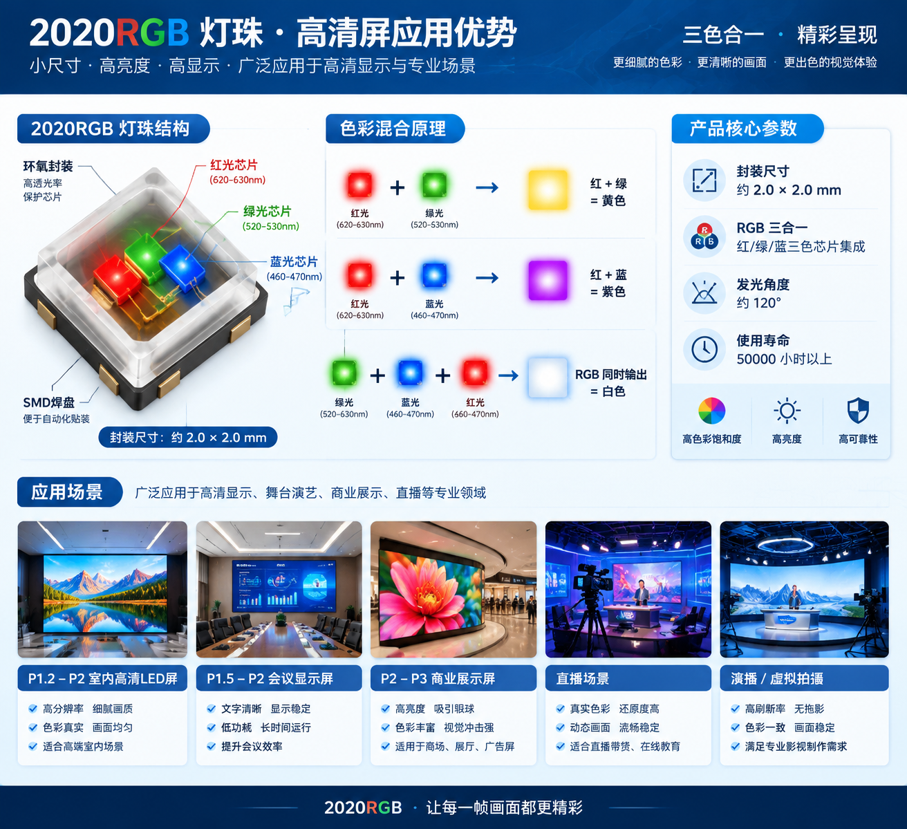 2020RGB灯珠结构与应用优势