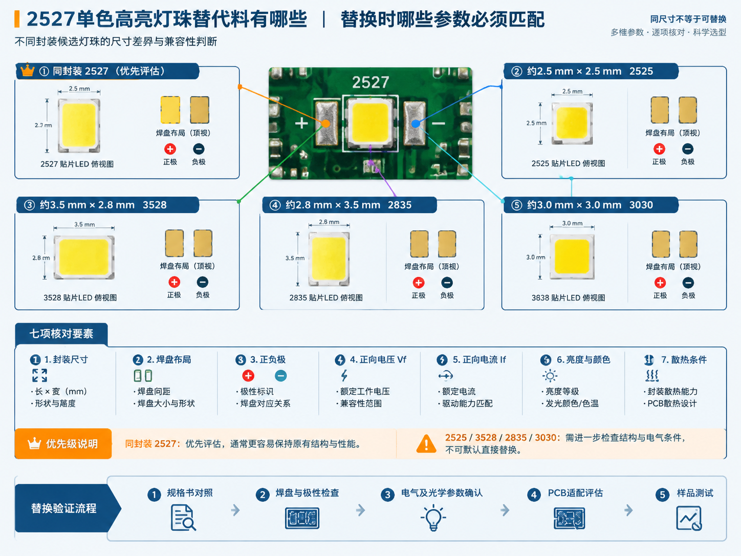 2527灯珠替代料封装对比与参数核对