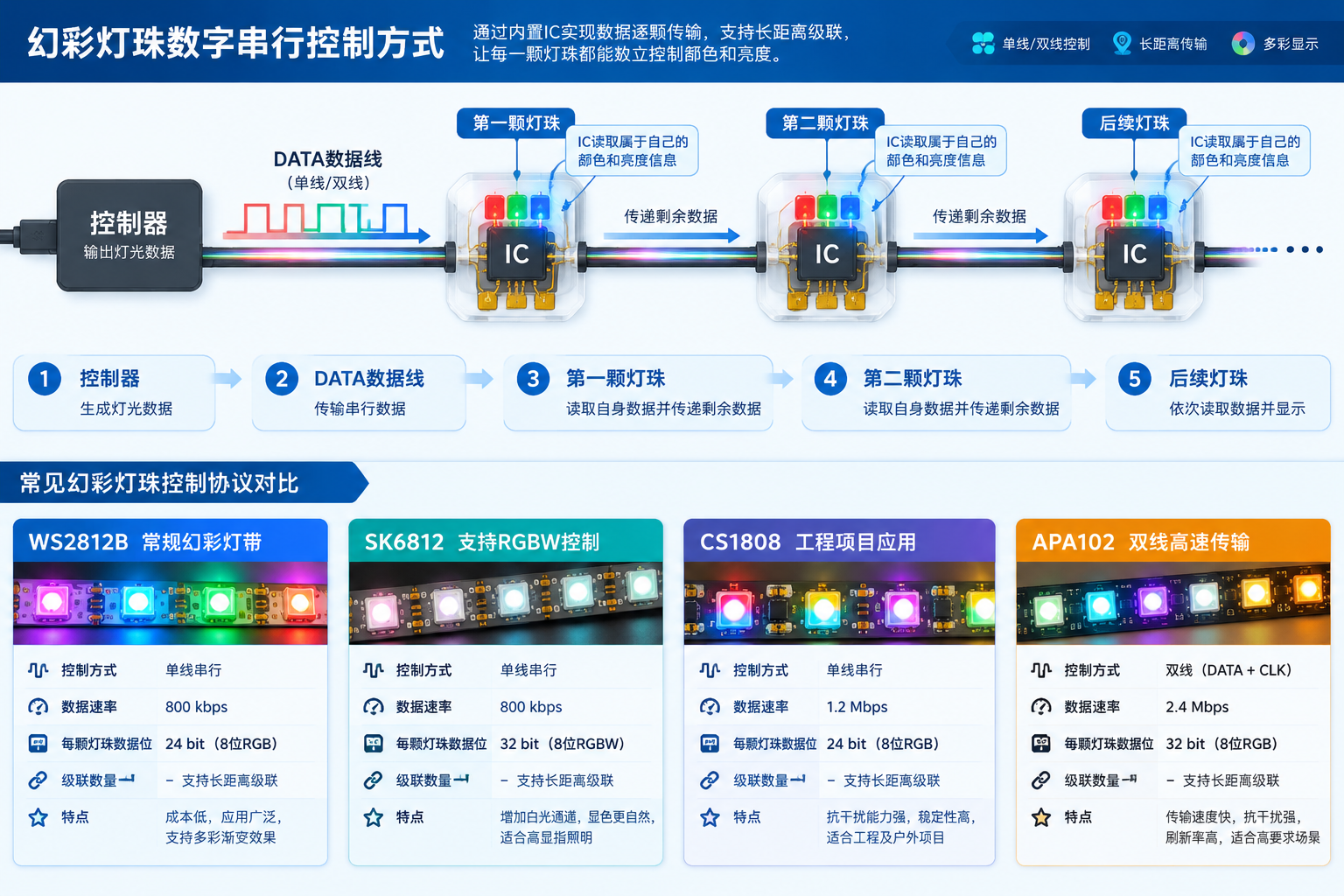 幻彩灯珠数字串行控制原理图