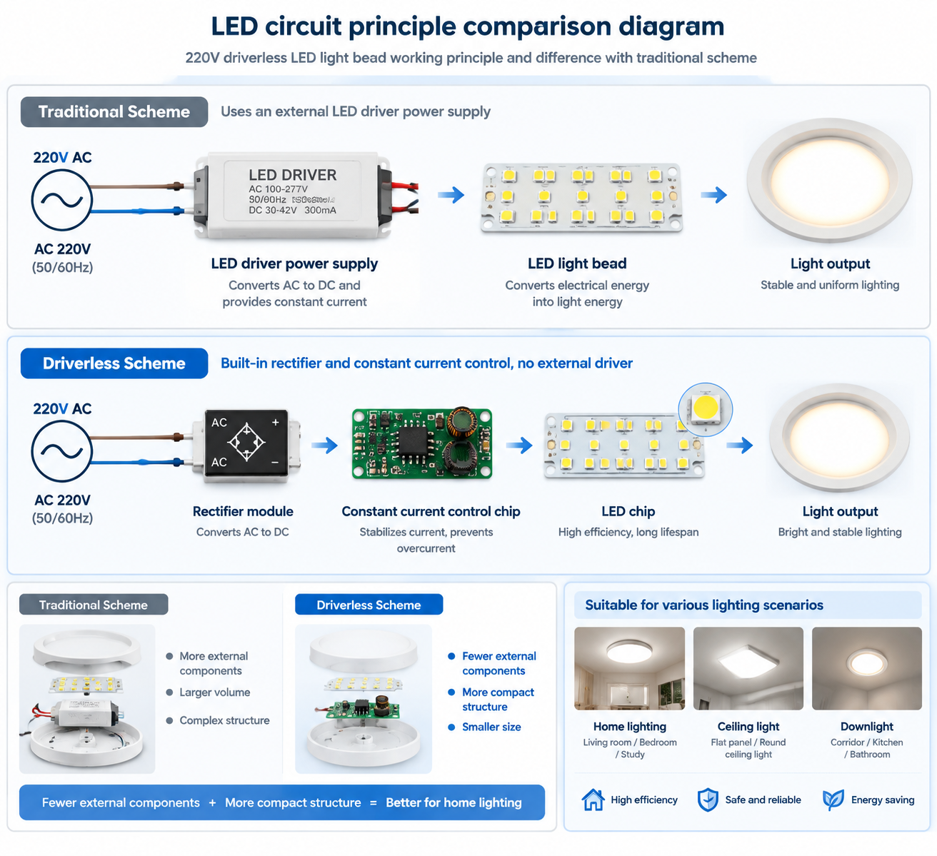 220V免驱动LED灯珠工作原理与传统方案对比