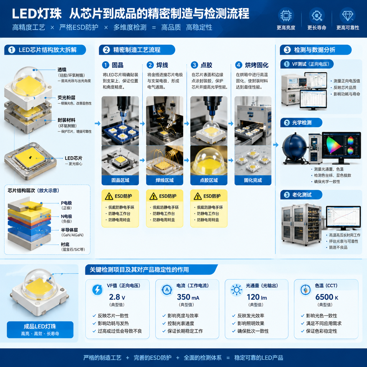 LED灯珠制造工艺流程示意图