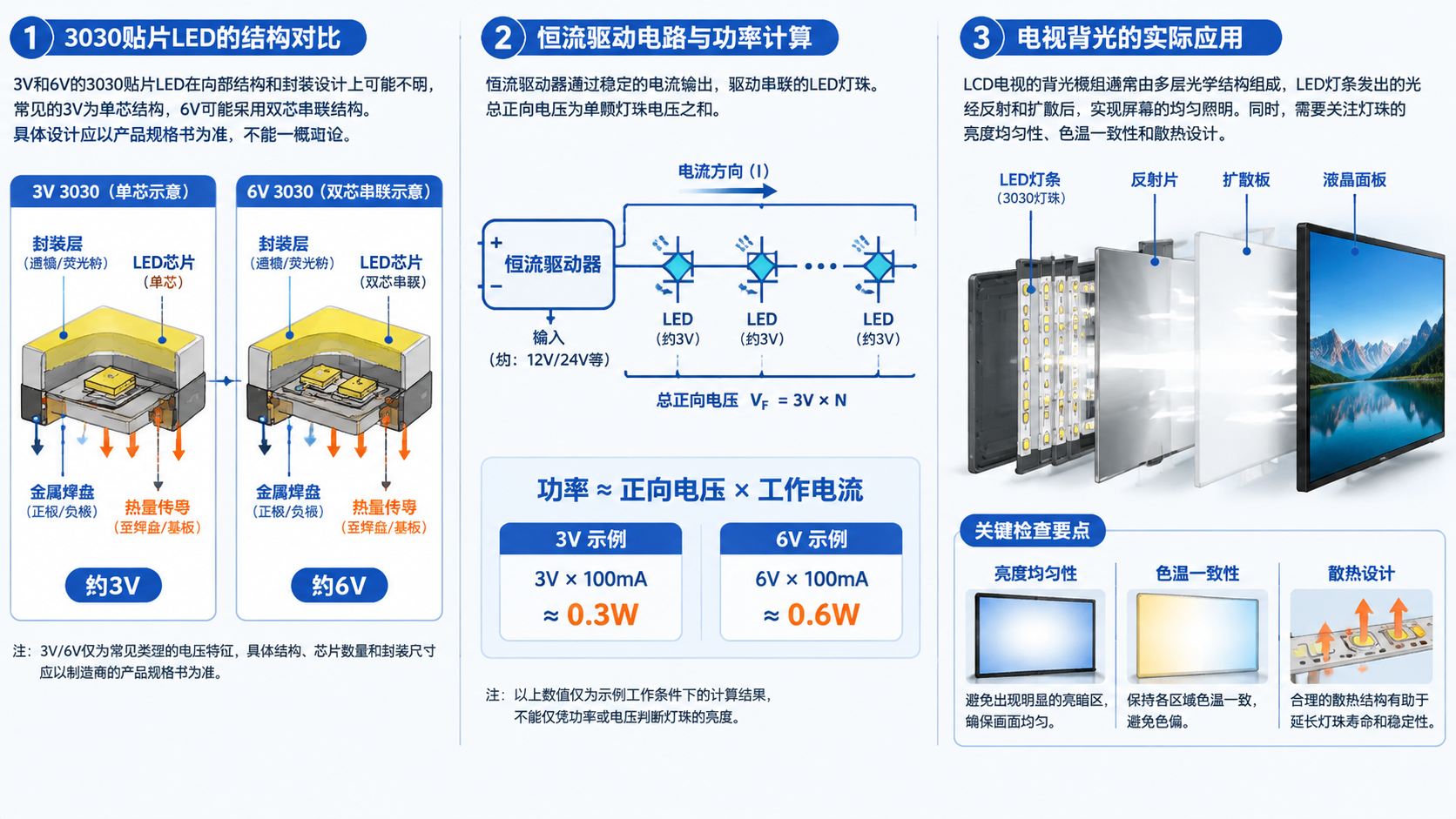 3V与6V3030灯珠区别与选择工程原理图,从左到右展示单芯3V剖面、双芯6V结构、恒流驱动电路功率计算及LCD电视背光模组光线传播散热检查