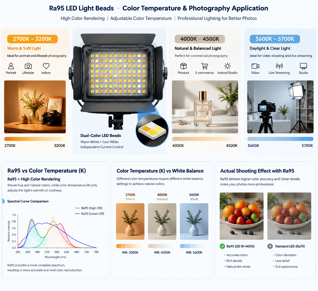 Ra95 LED灯珠色温与摄影应用技术示意图