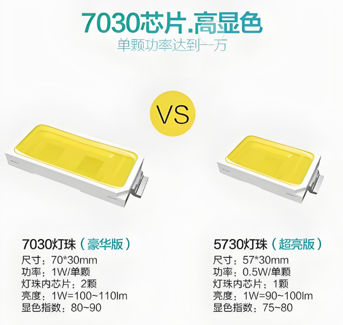 7030和5730灯珠对比分析：哪个更适合你的需求？