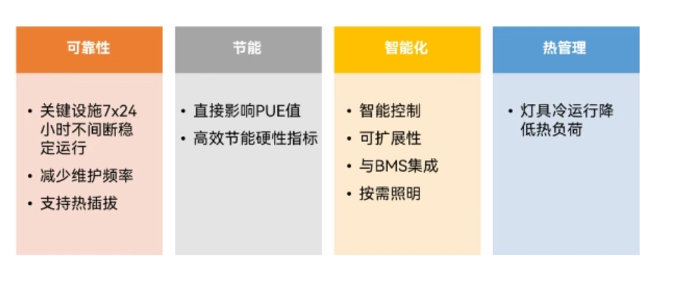 AI算力激增推动数据中心照明变革，朗德万斯TruSys Flex方案实现80%节能突破