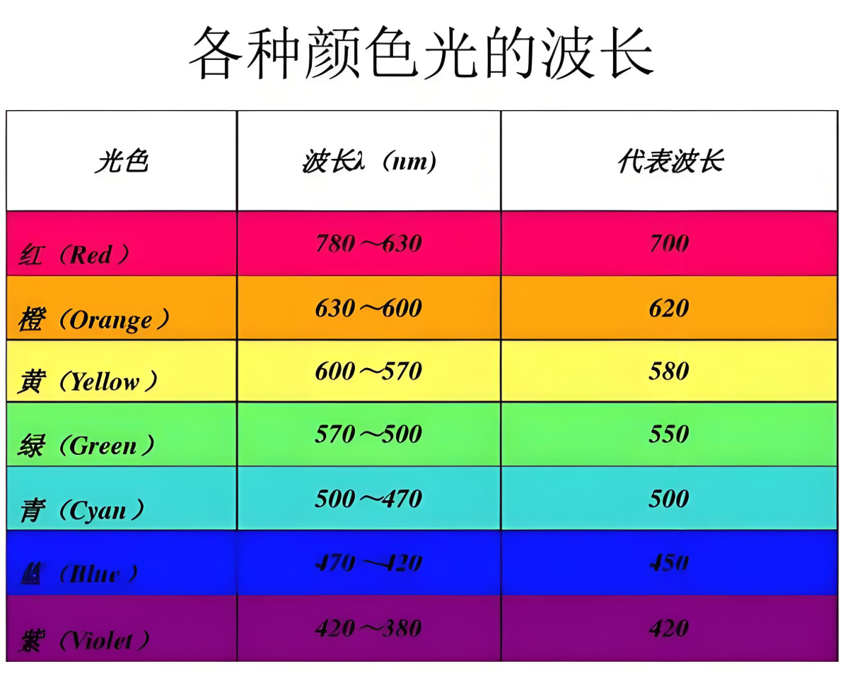不同波长LED在各类材质上的扫描效果对比