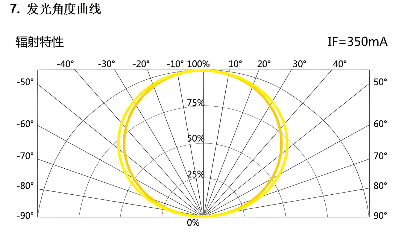 LED灯珠发光角度选择指南：从15度到360度完整对比｜2025最新