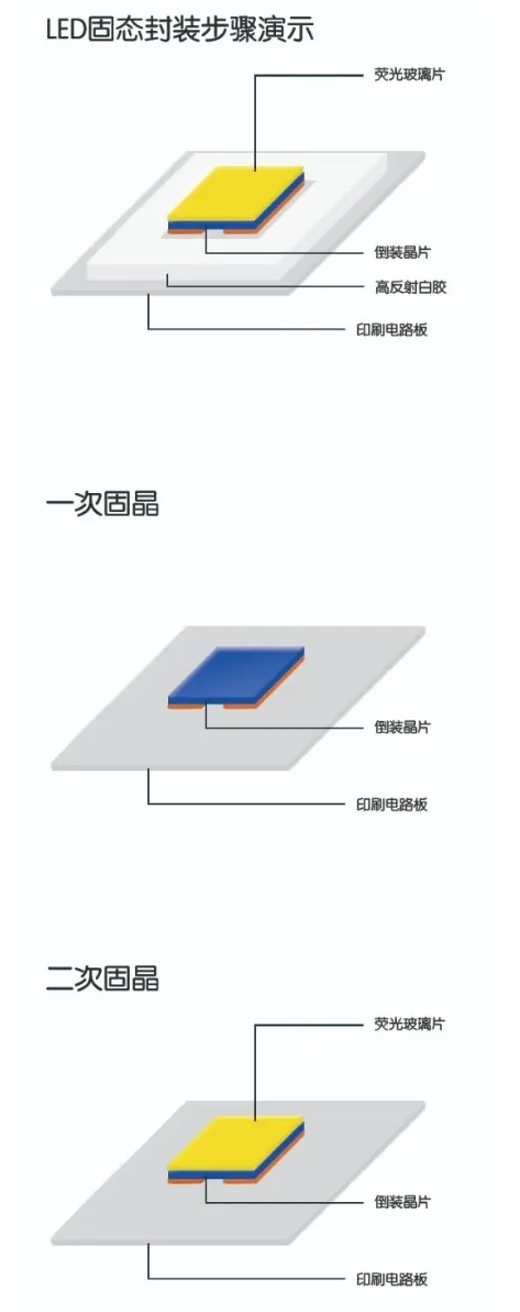 LED固态封装能力完整指南2025:技术突破、选型标准与成本优化方案