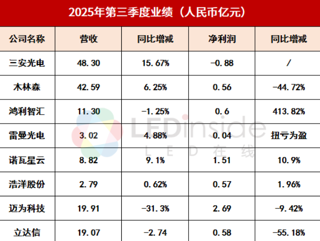 三安/木林森/鸿利/雷曼/立达信等发布2025年Q3业绩