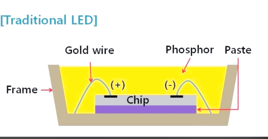 led照明封装和led显示屏封装有区别吗(差异解析)