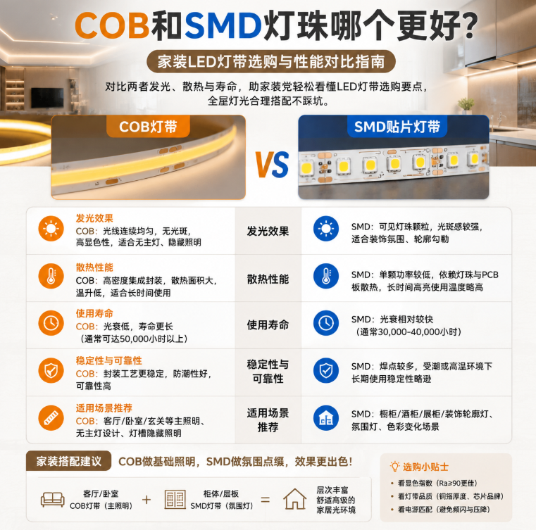 COB和SMD灯珠哪个更好？家装党看完这篇就懂了(家装LED灯带选购与性能对比指南)